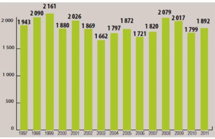Figure 2 : Évolution du chiffre d’affaire des pesticides en France (en millions d’euros)  (IUPP, 2011)