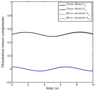 Figure 5. Model versus direct simulation: identified µ = 13. 0 2 4 6 8 10−0.200.20.40.60.81 time (s)