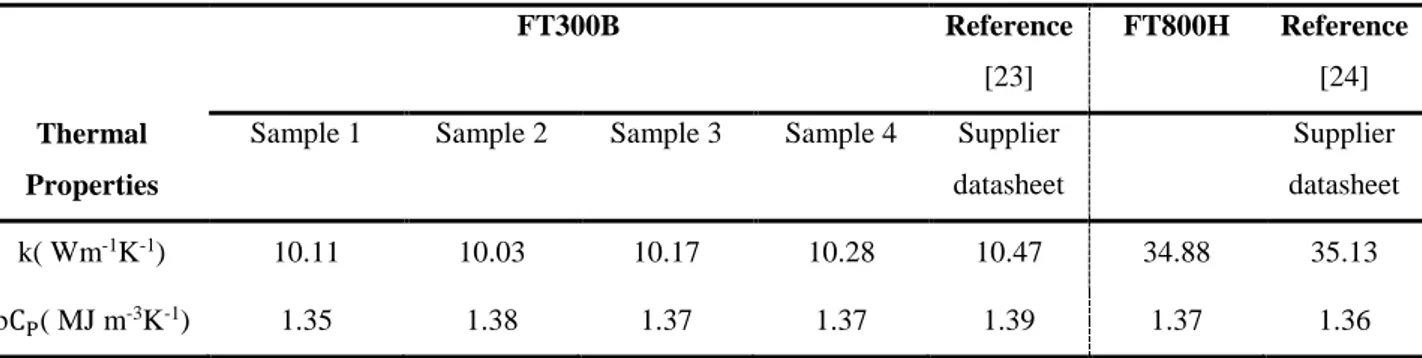 Table 5 Thermal properties measured for chromel wire by fitting with the analytical model under vacuum  and atmospheric condition (*  this range is due to the range of h value from the correlations [17] and [25] and also due to a 0.1 to 2K temperature rise