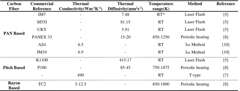 Table 2 Longitudinal thermal conductivity and thermal diffusivity values of carbon fiber from literature