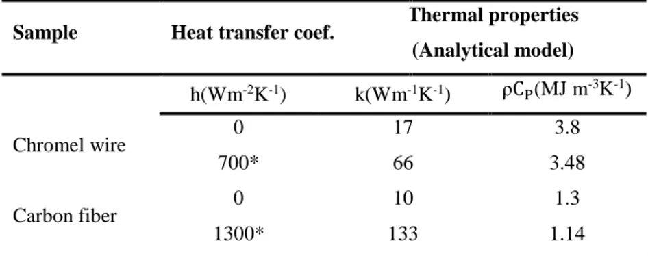 Table 3 Thermal conductivity and volumetric heat capacity estimated with and without convective losses  and using the analytical model (Eq.7) 