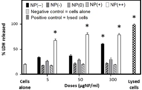 Figure 5 . Cytotoxicity of five different nanoparticles investigated using the  LDH assay in RAW 264.7 macrophages