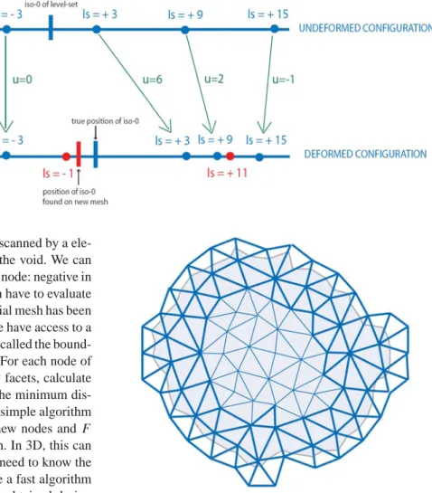 Fig. 6 The level-set field is no longer a distance function in the deformed configuration