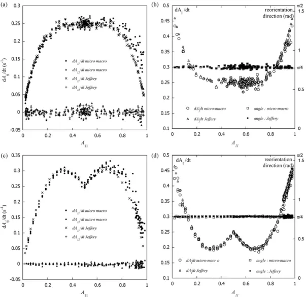 Fig. 5. Inﬂuence of the orientation intensity Ã (2) 11 on the components of the orientation tensor rate ˙˜ A (2) : (a) for 1D elongational ﬂows in P along e 1 , (b) for pure shear in the case of Gaussian-based ﬁbre orientation distributions, (c) and (d) ar