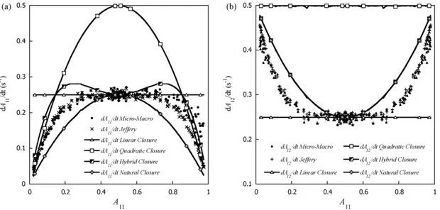 Fig. 7. Inﬂuence of the orientation intensity Ã (2) 11 on the components of the orientation tensor rate ˙˜ A (2) : (a) for 1D elongational ﬂows in Palong e 1 , (b) for pure shear