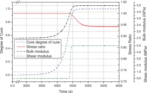 Figure 8. a) Time evolution of the stress ratio for different pressure levels. b) Final stress ratio for different pressure levels.