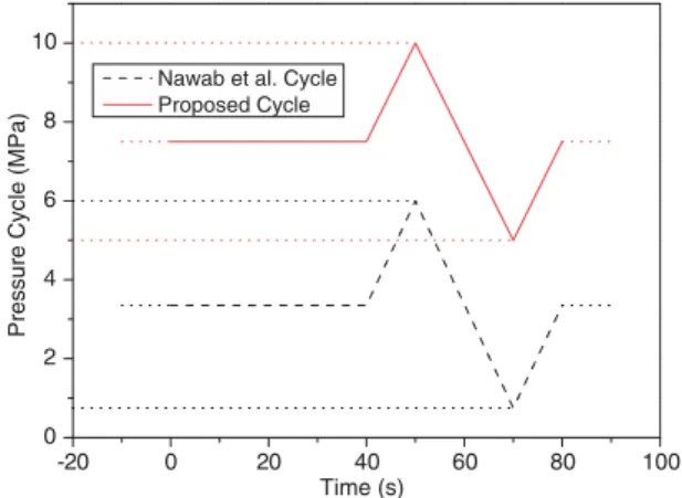 Figure 9. Nawab et al. 16 and the new proposed pressure cycles.