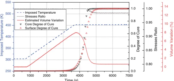 Figure 10. Estimated sample volume variation, imposed surface temperature, surface and core degree of cure and stresses ratio for the pressure cycle numerical experiment.