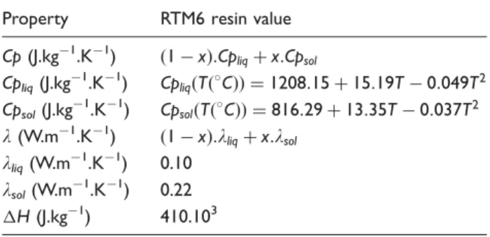 Table 2. RTM6 cure kinetics properties. 32