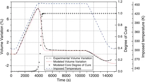 Figure 3. Comparison between experimental and modelled volume for the resin sample.