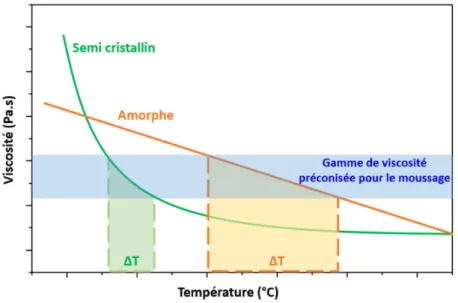 Figure I-3 : Comparaison de la gamme de viscosité souhaitée pour le moussage des polymères amorphes et semi- semi-cristallins