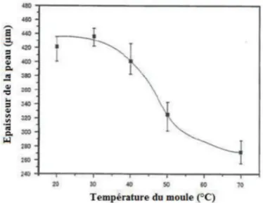 Figure I-19 : Influence de la température du moule sur l’épaisseur de la peau d’une pièce en PS moussée [77]