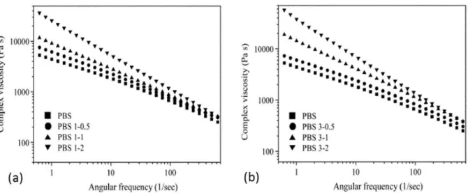Figure I-27 : Viscosité complexe du PBS avec différents agents de ramification : (a) TPA® 100, (b) Desmodur® N3300