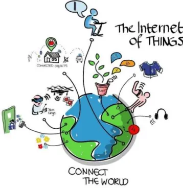 Figure I.1: Representation of the internet of things 