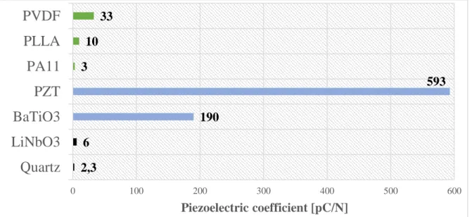 Figure II.3: Comparison of several piezoelectric materials (polymers, ceramics  and crystals.) 