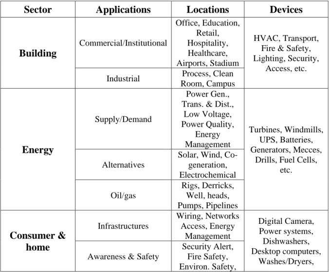 Table II.1: Potential IoT applications of piezo/ferroelectric polymers as sensors  or energy harvesting devices 