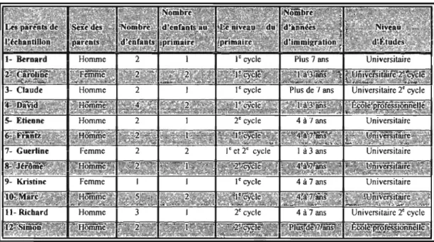 Tableau 1- Les caractéristiques de l'échantillon de recherche 