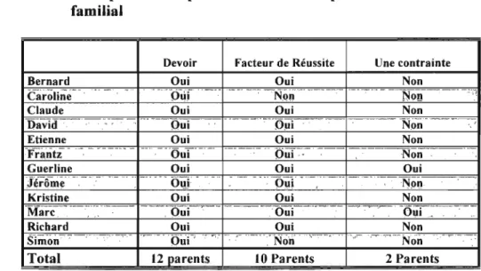 Tableau 5.  Perception  des  parents  de  leur  implication  en  milieu  familial 