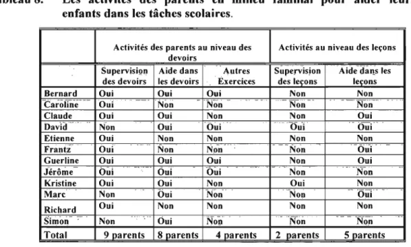 Tableau 8.  Les  activités  des  parents  en  milieu  familial  pour  aider  leurs  enfants dans les tâches scolaires