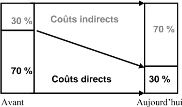 Figure 1. Evolution de la répartition des coûts directs et indirects 