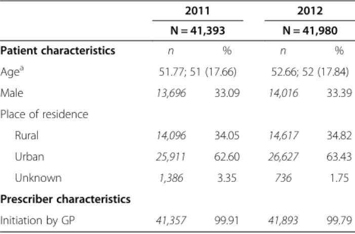 Table 4 synthesises the results of the two previous indicators. This table shows that patients older than 65 years who were prescribed a short half-life  benzodi-azepine were more likely to continue the treatment  be-yond the 12-week limit compared with th