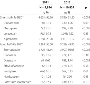 Table 4 Association between benzodiazepine discontinuation and drug half-life in patients older than 65 years