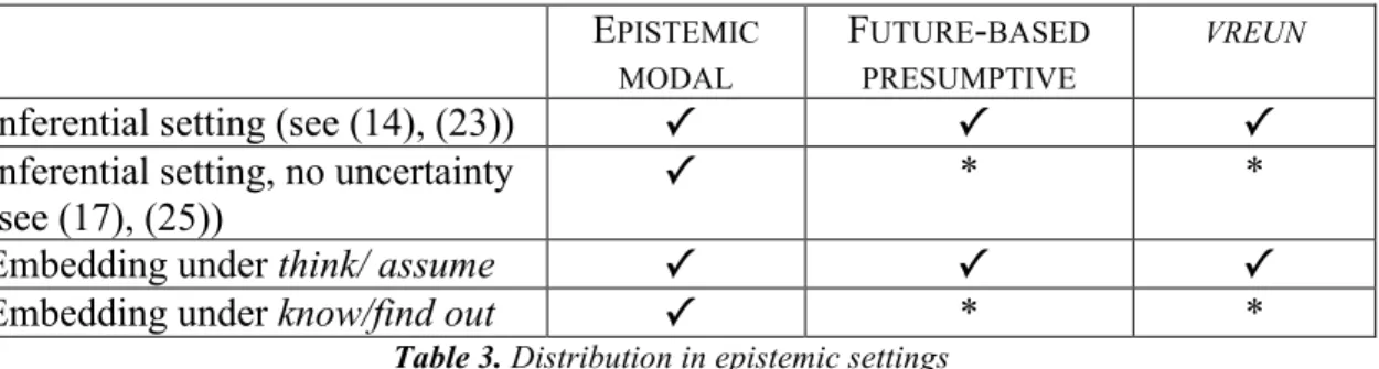 Table 3. Distribution in epistemic settings  
