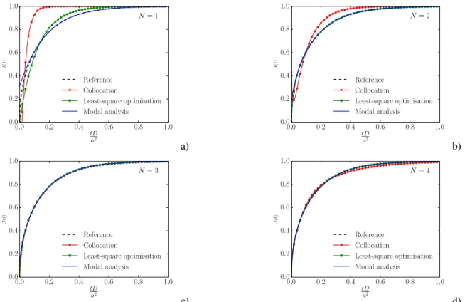 Table 2 First five coefficients A n and relaxation times τ n for the radial diffusion problem in a cylinder, as obtained from the exact solution (Table 1) and the FE-based modal analysis with 100 elements and linear shape functions.
