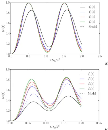 Fig. 8 Mean-field solution to the radial diffusion problem in a cylinder subjected to harmonic excitation with period a) T = a 2 /D and b) T = 0.1a 2 /D
