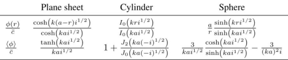 Table 3 Solution of harmonic diffusion problem in a plane sheet of thickness 2a, a cylinder and a sphere of radius a