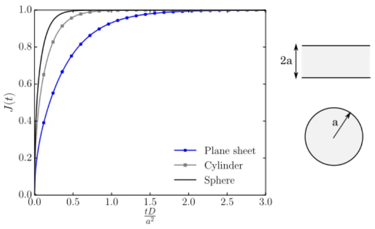 Fig. 1 Chemical creep function for the linear diffusion problem in a plane sheet, a cylinder and a sphere