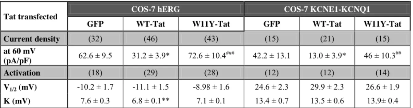 Table  1:  Tat  transfection  alters  hERG  and  KCNE1-KCNQ1  currents  in  COS-7  cells: 
