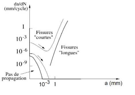 Figure 19 : Illustration de l’effet de fissure courte pour un chargement cyclique de traction imposé sur  une éprouvette (Besson et al., 2001)