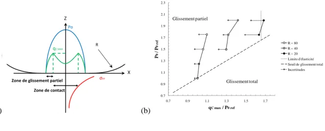Figure 22 : Effet de gradient et d’échelle en mécanique du contact : 