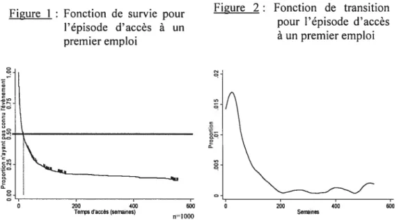 figure 1 : Fonction de survie pour ,,