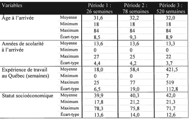 Tableau VII Tableau descriptif des fréquences des populations étudiées pour comparer les conditions de travail à chaque période (variables métriques)