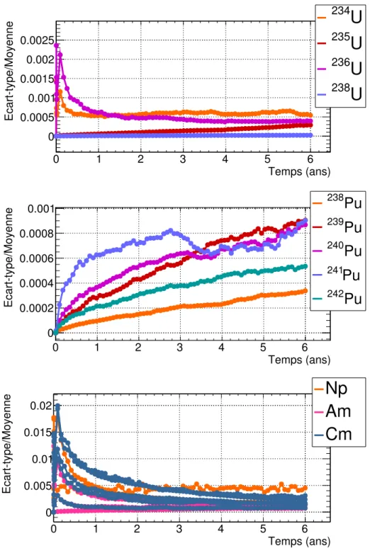 Figure 2.11 – ´ Evolution au cours du temps de l’estimateur ´ecart-type/moyenne associ´e