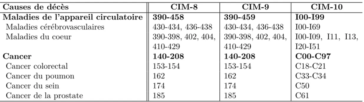 Tableau 2.1. Classification des causes de décès selon la 8 e , 9 e , et 10 e révision de la Classification Internationale des Maladies