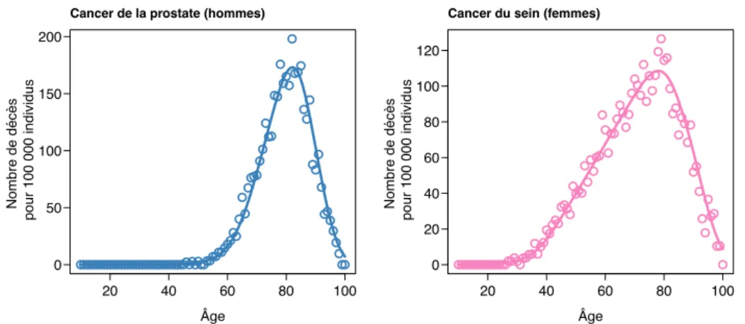 Figure 2.1. Répartition des décès selon l’âge du cancer de la prostate (hommes) et du cancer du sein (femmes) résultant de la table à extinction multiple (cercles) et de l’approche non paramétrique par P -splines (lignes), Canada, 1993