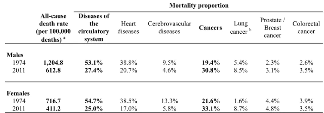 Table 1 illustrates the proportion of mortality due to the two main sub-categories of chronic degenerative diseases, namely disorders of the circulatory system
