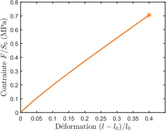 Figure 1.9 : Comportement mécanique en traction uniaxiale à 20°C et 0.1mm.min −1 d'un méthacrylate.