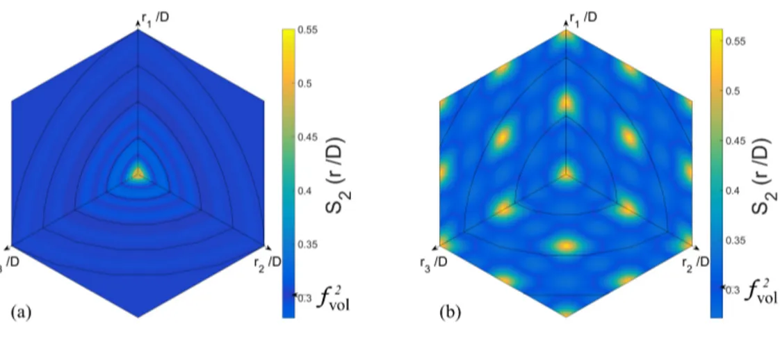 Figure 1.22 : Fonction de corrélation à deux points S 2 évaluée pour (a) une distribution de Percus-Yevick et (b) une structure parfaitement ordonnée (FCC), toutes deux contenant 55% de fraction volumique de particules.