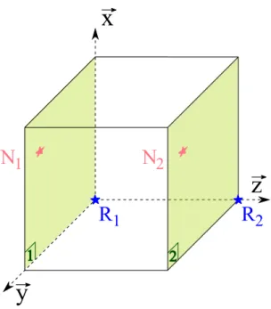 Figure 2.5 : Schéma détaillant les paramètres de la formulation des conditions aux limites périodiques (Eq