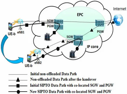 Figure 2.9: MC2: Mobility of UE having SIPTO above RAN Session with co-located SGW and PGW