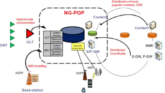 Figure 2.11: Overall Architecture for the Next Generation - Point of Presence [15]