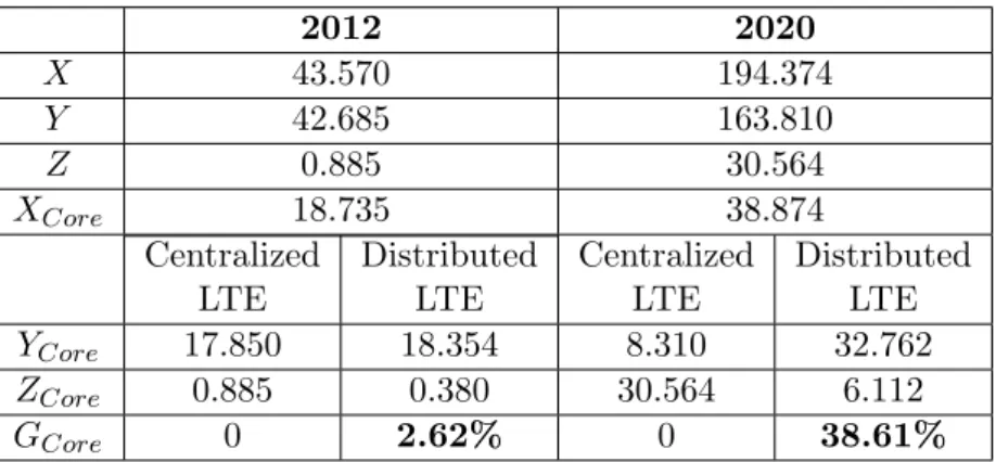 Table 3.3: Quantifying gain for core network in terms of bandwidth demands due to distributing the mobile architecture in 2012 and 2020