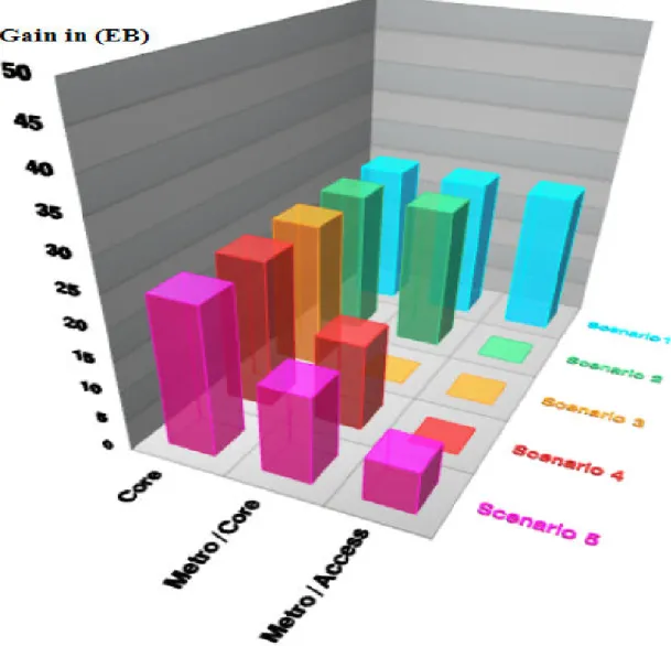 Figure 3.2: Gain (in volume) of bandwidth demands in the different network portions