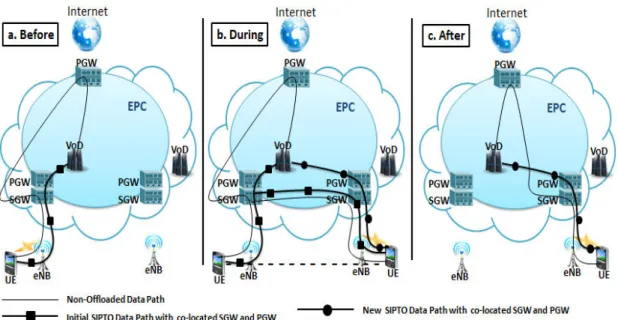 Figure 4.2: Mobility Scenario for a UE having a SIPTO connection with co-located SGW/PGW