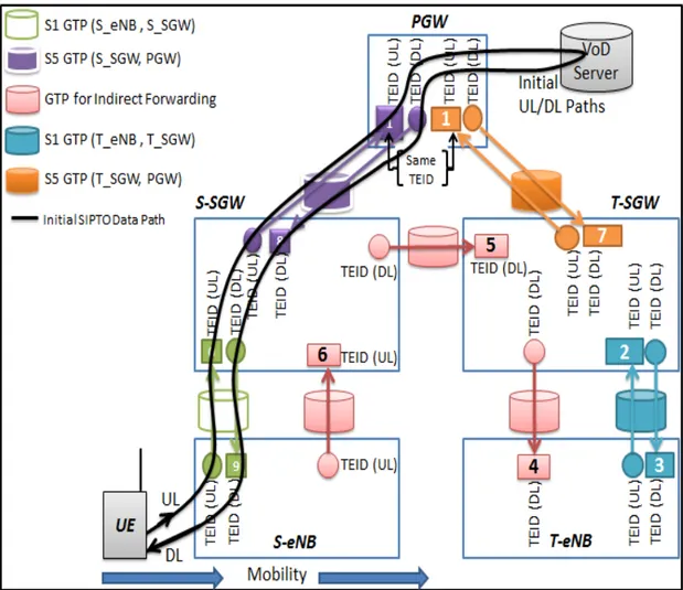 Figure 4.5: Network status at the end of the handover Preparation phase of smooth SIPTO for MC2