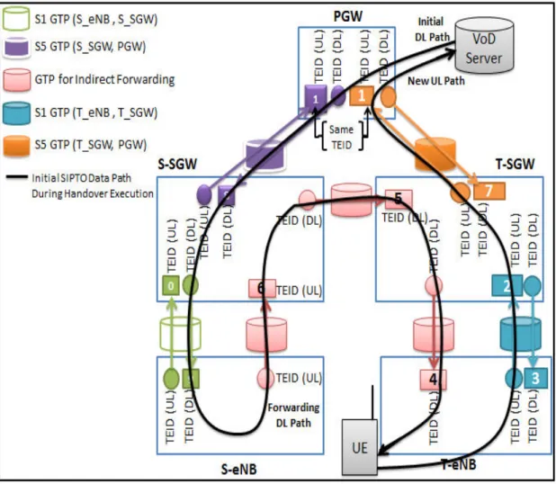 Figure 4.7: Network status during the handover execution phase of smooth SIPTO for MC2